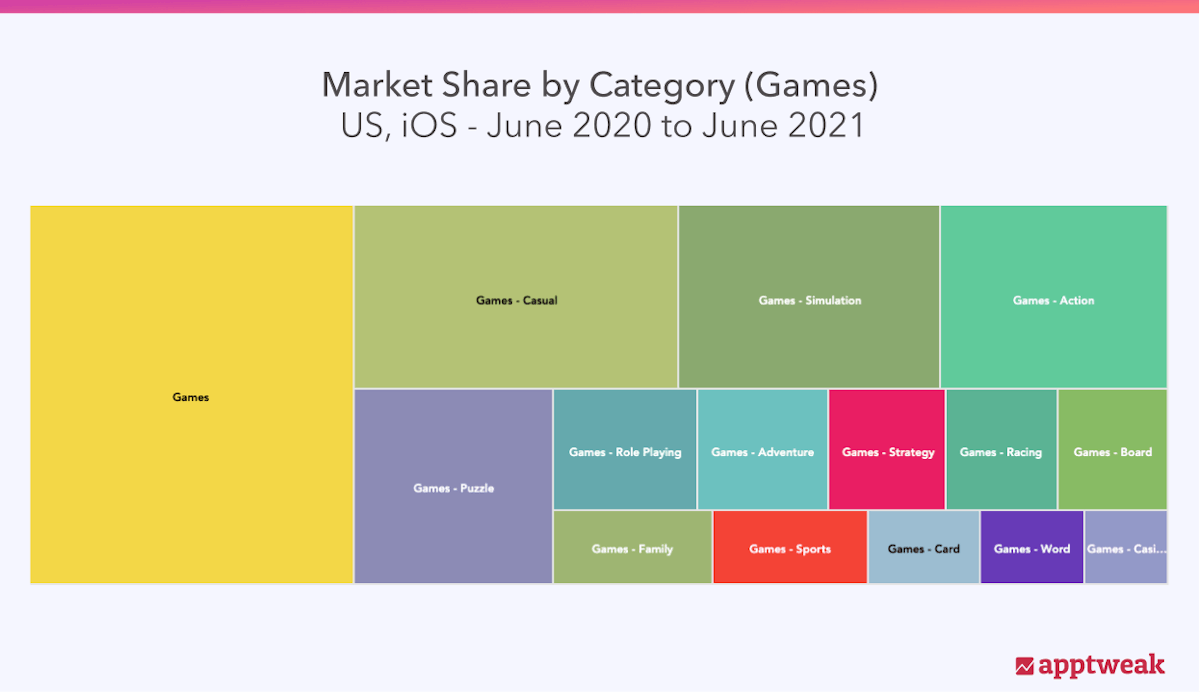 Market Share by category on iOS, US (Games)